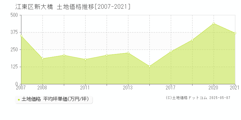 江東区新大橋の土地価格推移グラフ 