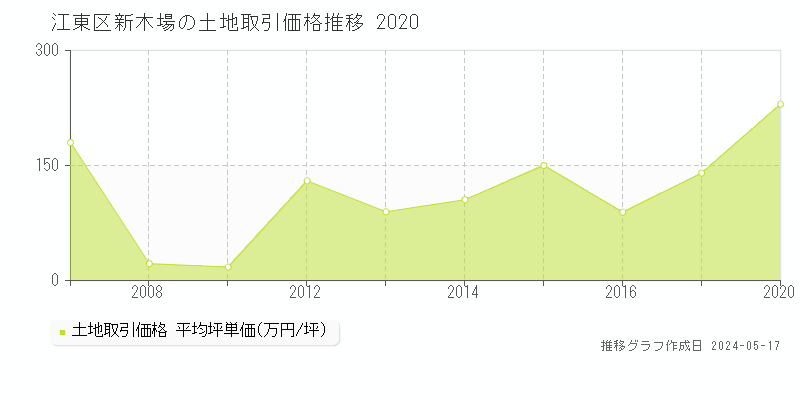 江東区新木場の土地取引価格推移グラフ 