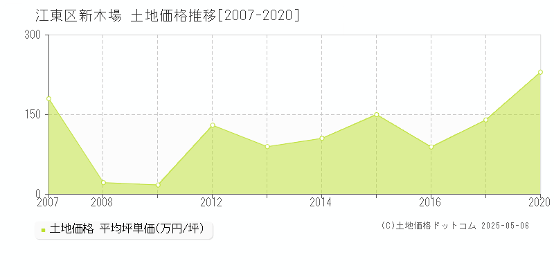 新木場(江東区)の土地価格推移グラフ(坪単価)[2007-2020年]