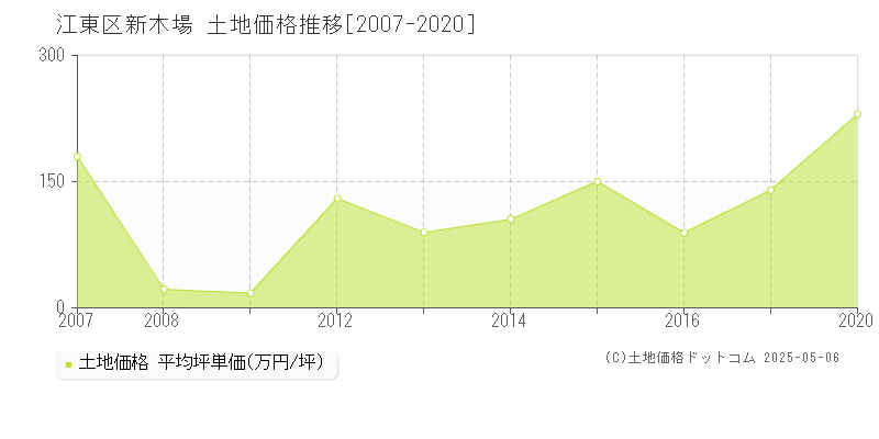 江東区新木場の土地価格推移グラフ 