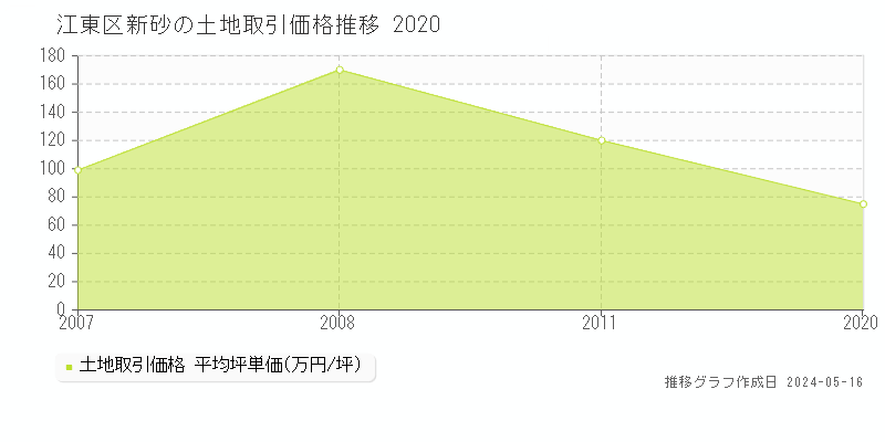 江東区新砂の土地価格推移グラフ 