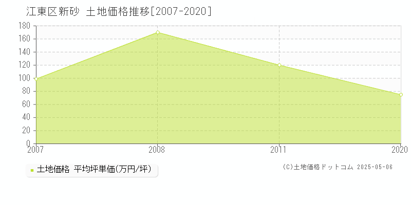 新砂(江東区)の土地価格推移グラフ(坪単価)[2007-2020年]