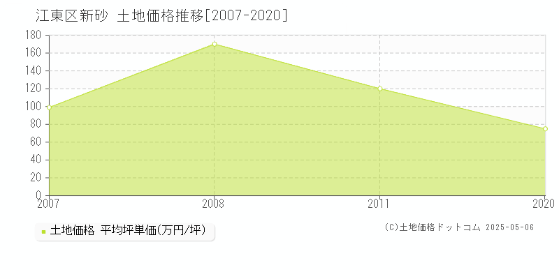 江東区新砂の土地取引事例推移グラフ 