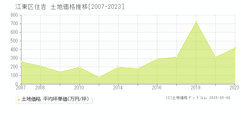 住吉(江東区)の土地価格推移グラフ(坪単価)[2007-2023年]