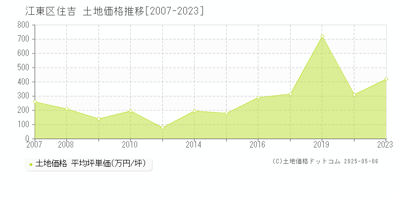 江東区住吉の土地取引事例推移グラフ 