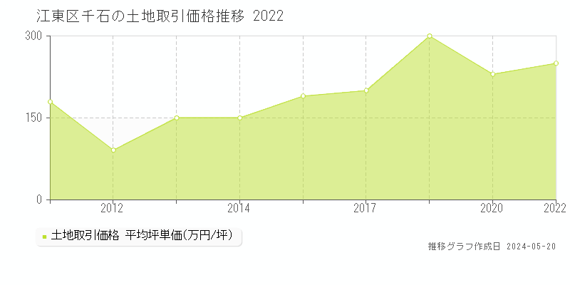 江東区千石の土地取引事例推移グラフ 