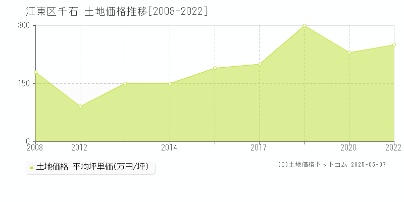 千石(江東区)の土地価格推移グラフ(坪単価)[2008-2022年]