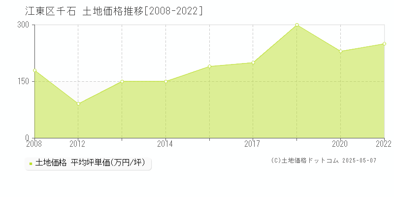 江東区千石の土地取引事例推移グラフ 