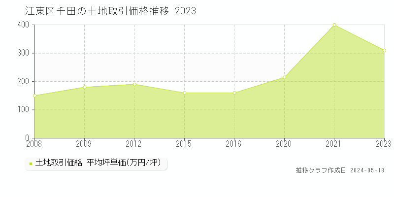 江東区千田の土地価格推移グラフ 
