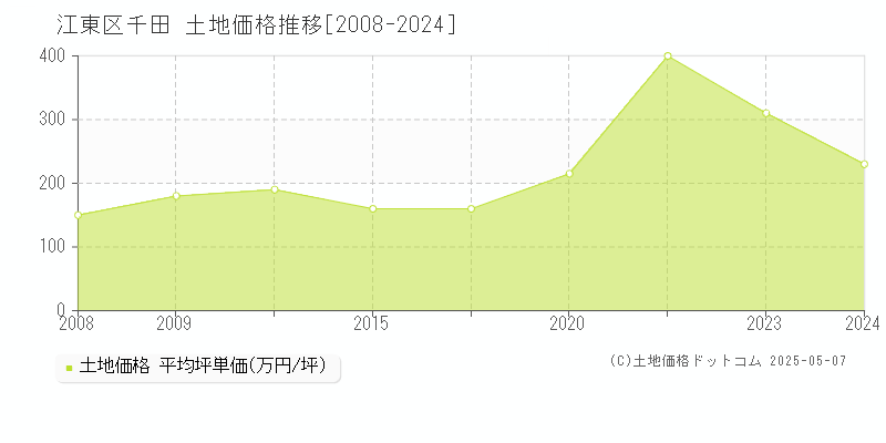 千田(江東区)の土地価格推移グラフ(坪単価)[2008-2024年]