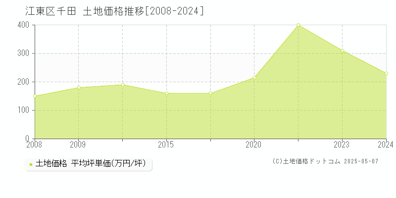 江東区千田の土地価格推移グラフ 