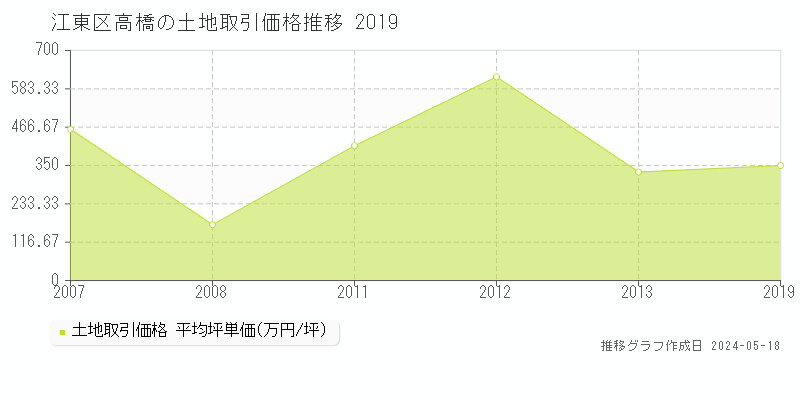 江東区高橋の土地価格推移グラフ 