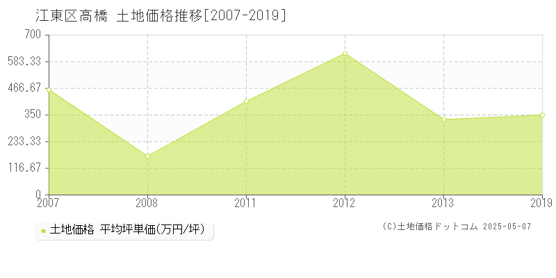 高橋(江東区)の土地価格推移グラフ(坪単価)[2007-2019年]