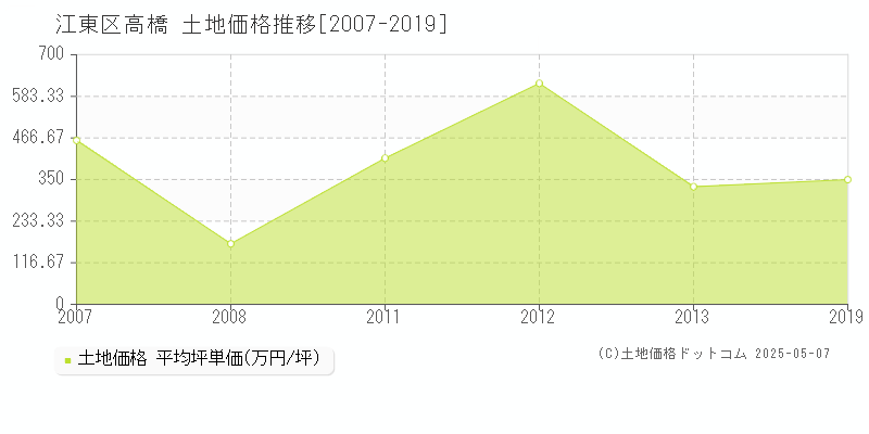 江東区高橋の土地価格推移グラフ 