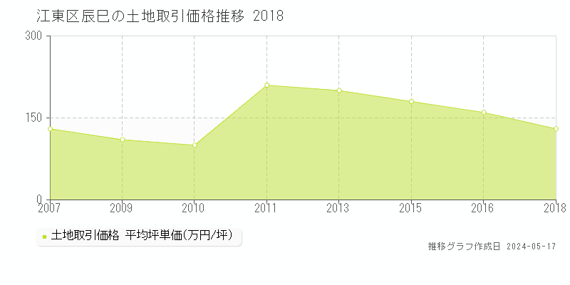 江東区辰巳の土地価格推移グラフ 