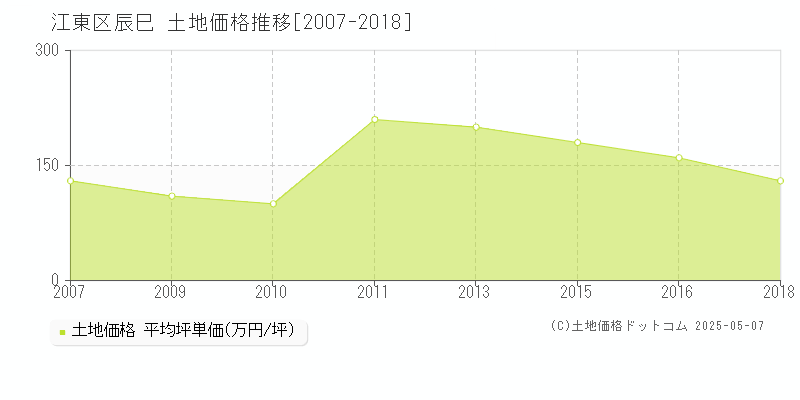 辰巳(江東区)の土地価格推移グラフ(坪単価)[2007-2018年]