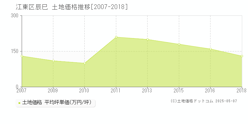 江東区辰巳の土地価格推移グラフ 