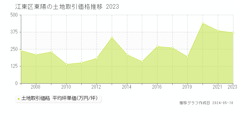 江東区東陽の土地価格推移グラフ 