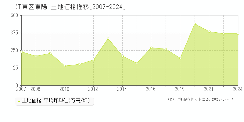 江東区東陽の土地価格推移グラフ 