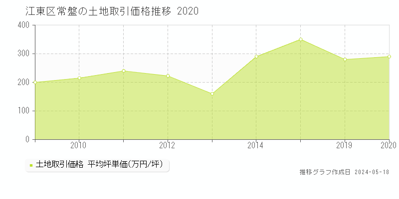 江東区常盤の土地取引事例推移グラフ 