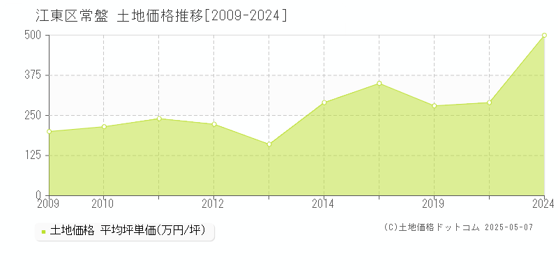 常盤(江東区)の土地価格推移グラフ(坪単価)[2009-2024年]