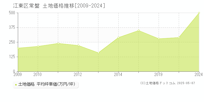 江東区常盤の土地価格推移グラフ 