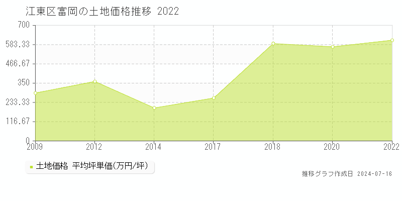 江東区富岡の土地取引事例推移グラフ 