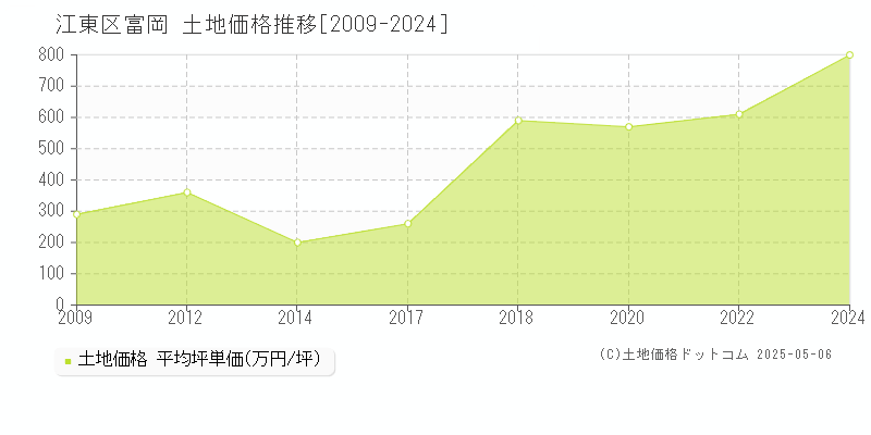 富岡(江東区)の土地価格推移グラフ(坪単価)[2009-2024年]