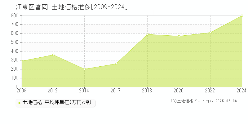 江東区富岡の土地価格推移グラフ 