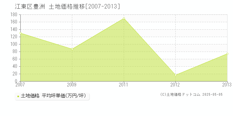 豊洲(江東区)の土地価格推移グラフ(坪単価)[2007-2013年]