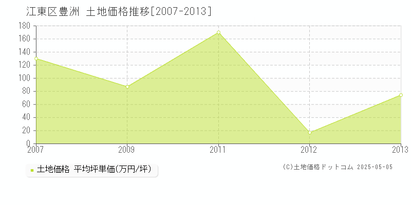 江東区豊洲の土地価格推移グラフ 