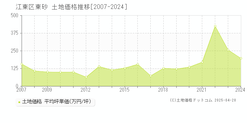 江東区東砂の土地価格推移グラフ 