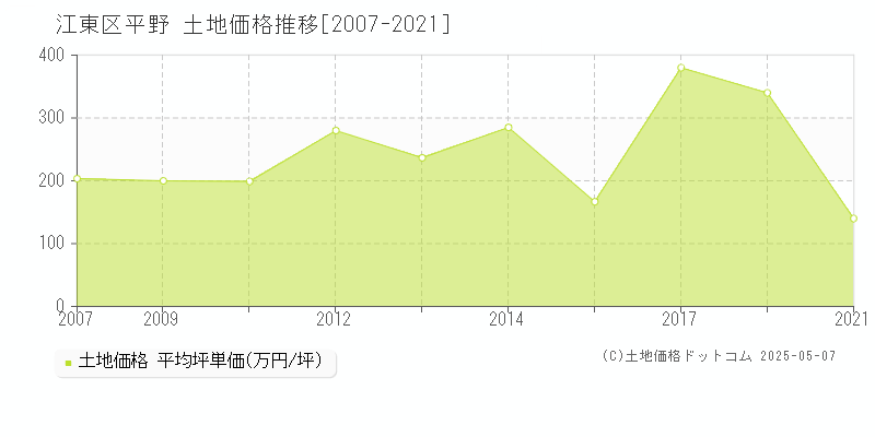平野(江東区)の土地価格推移グラフ(坪単価)[2007-2021年]