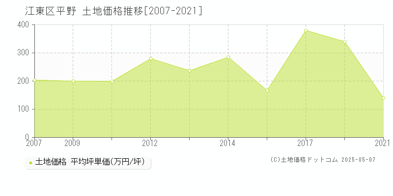 江東区平野の土地価格推移グラフ 