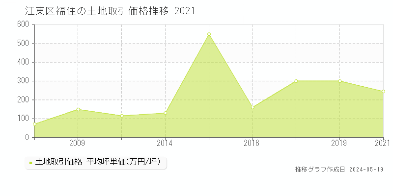 江東区福住の土地取引事例推移グラフ 