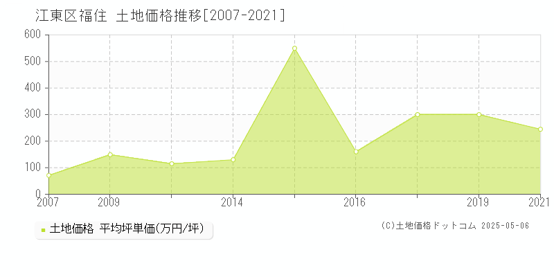 福住(江東区)の土地価格推移グラフ(坪単価)[2007-2021年]