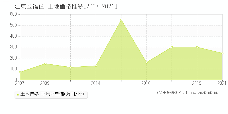 江東区福住の土地価格推移グラフ 