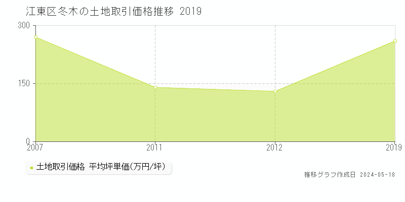 江東区冬木の土地価格推移グラフ 