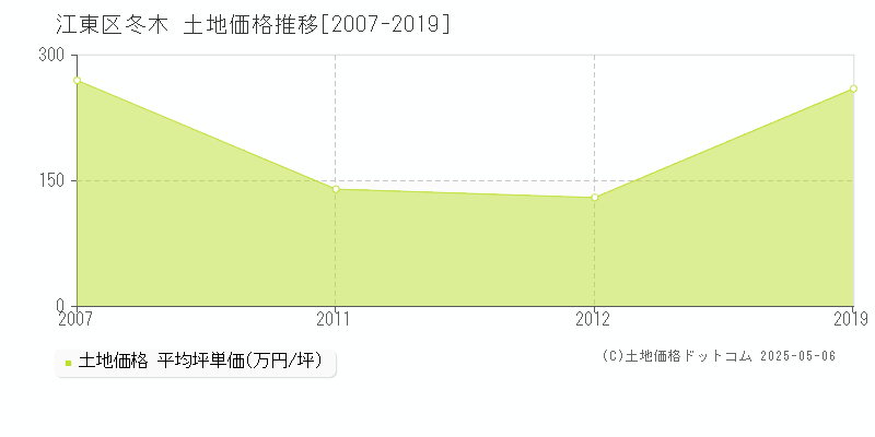 冬木(江東区)の土地価格推移グラフ(坪単価)[2007-2019年]