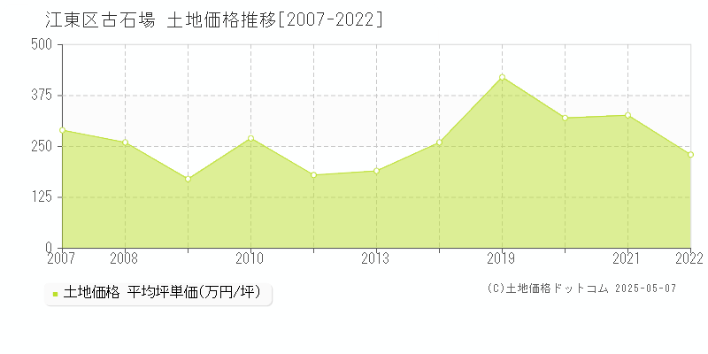 古石場(江東区)の土地価格推移グラフ(坪単価)[2007-2022年]