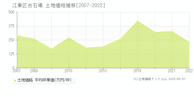 江東区古石場の土地価格推移グラフ 