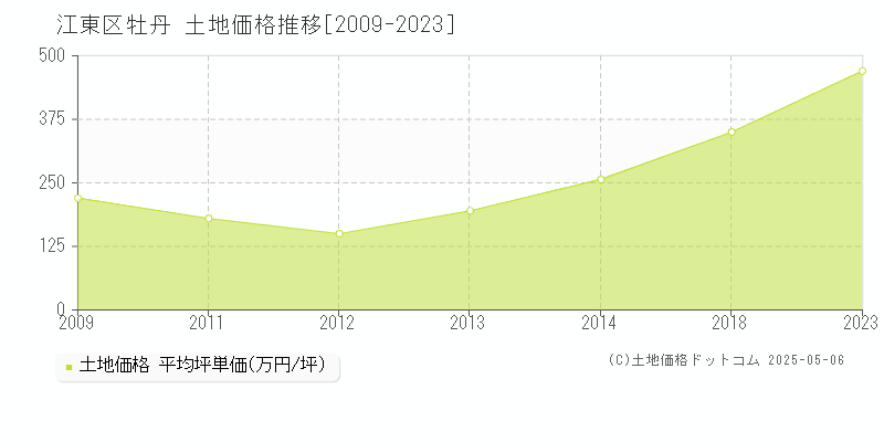 牡丹(江東区)の土地価格推移グラフ(坪単価)[2009-2023年]