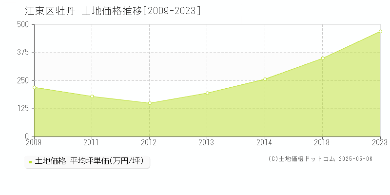 江東区牡丹の土地価格推移グラフ 