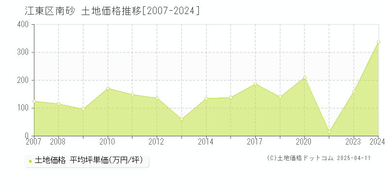 江東区南砂の土地取引事例推移グラフ 