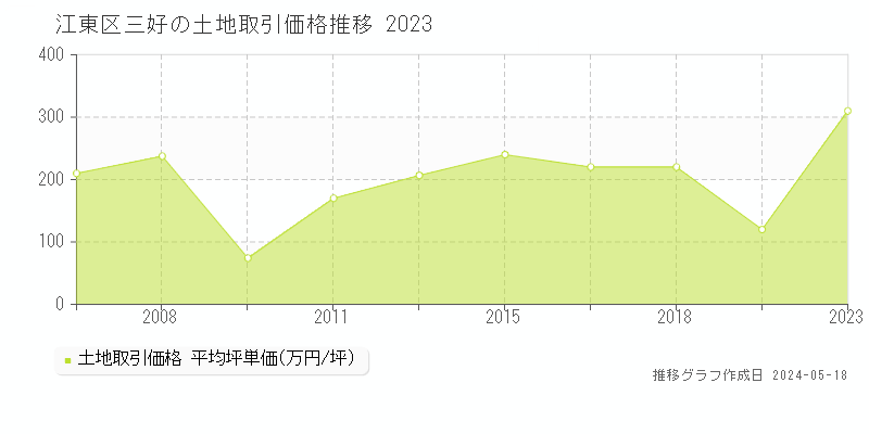江東区三好の土地価格推移グラフ 