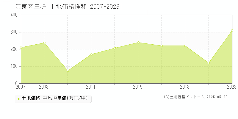 三好(江東区)の土地価格推移グラフ(坪単価)[2007-2023年]