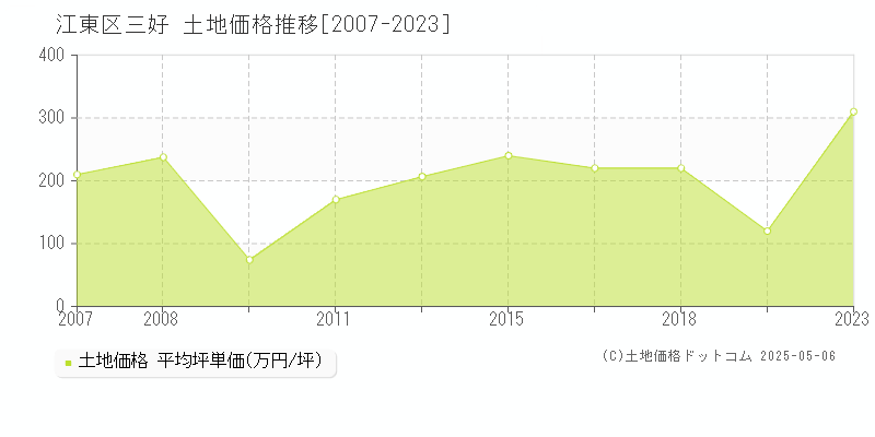 江東区三好の土地価格推移グラフ 