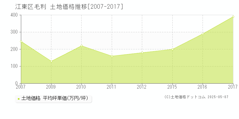 毛利(江東区)の土地価格推移グラフ(坪単価)[2007-2017年]
