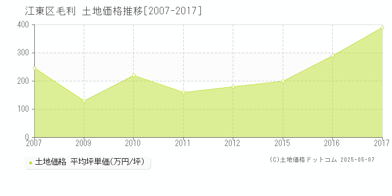 江東区毛利の土地価格推移グラフ 