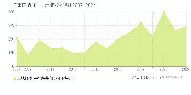 江東区森下の土地価格推移グラフ 